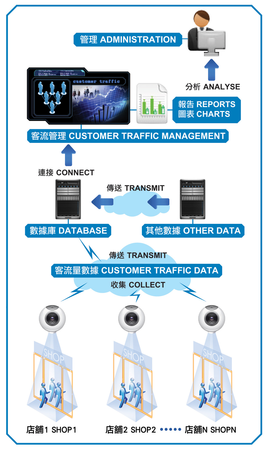 Customer Traffic Solution