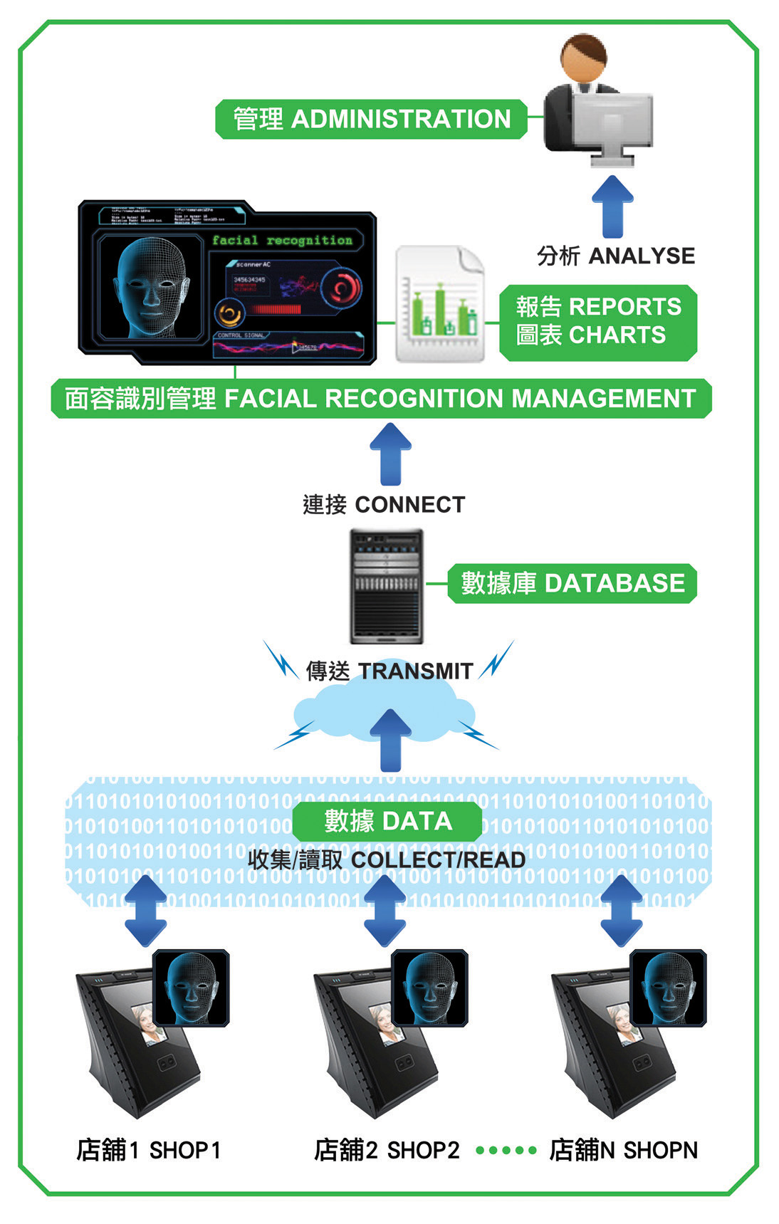 Facial Recognition Management